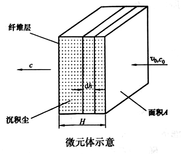 袋（dài）式除尘器（qì）的性能和特点