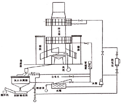 BLS-8L濕式（shì）立窯除塵器工作原（yuán）理（lǐ）圖示