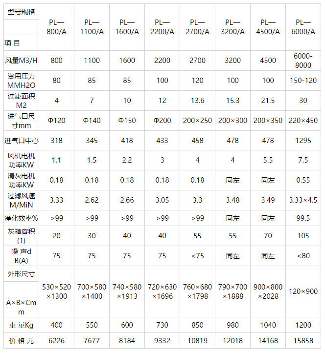 PL—A型系列单机除（chú）尘设备技术性能