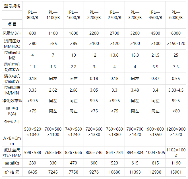 PL—B型系列（liè）单（dān）机除尘设备技术性能