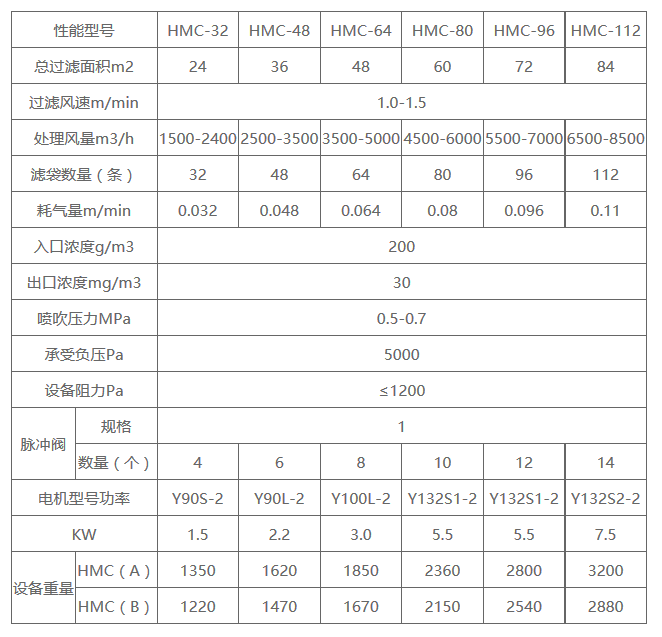 HMC脉（mò）冲单机除尘器规格参数