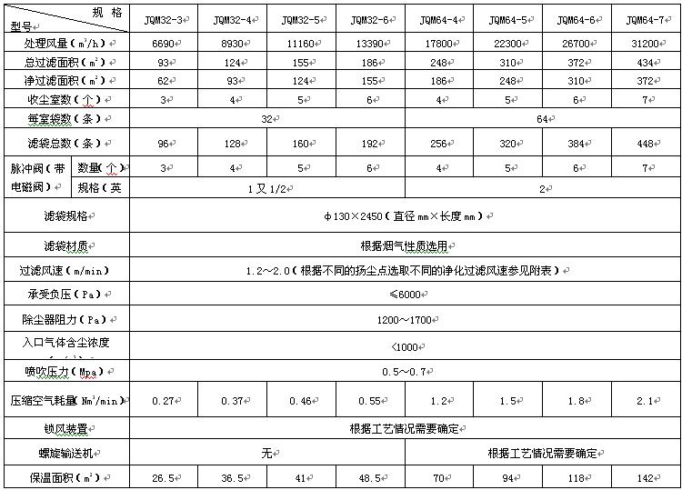 JQM型（xíng）氣箱袋式除塵器參數規格